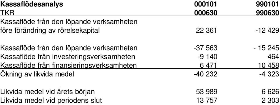 investeringsverksamheten -9 140 464 Kassaflöde från finansieringsverksamheten 6 471 10 458 Ökning av