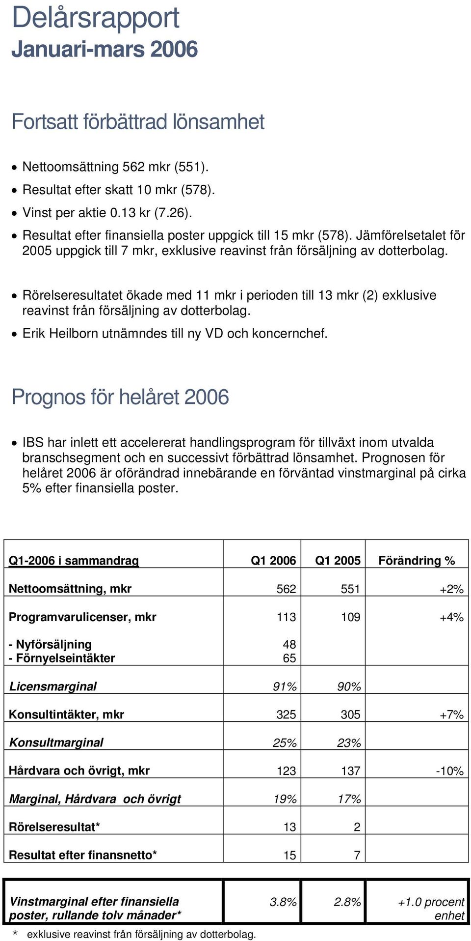 Rörelseresultatet ökade med 11 mkr i perioden till 13 mkr (2) exklusive reavinst från försäljning av dotterbolag. Erik Heilborn utnämndes till ny VD och koncernchef.