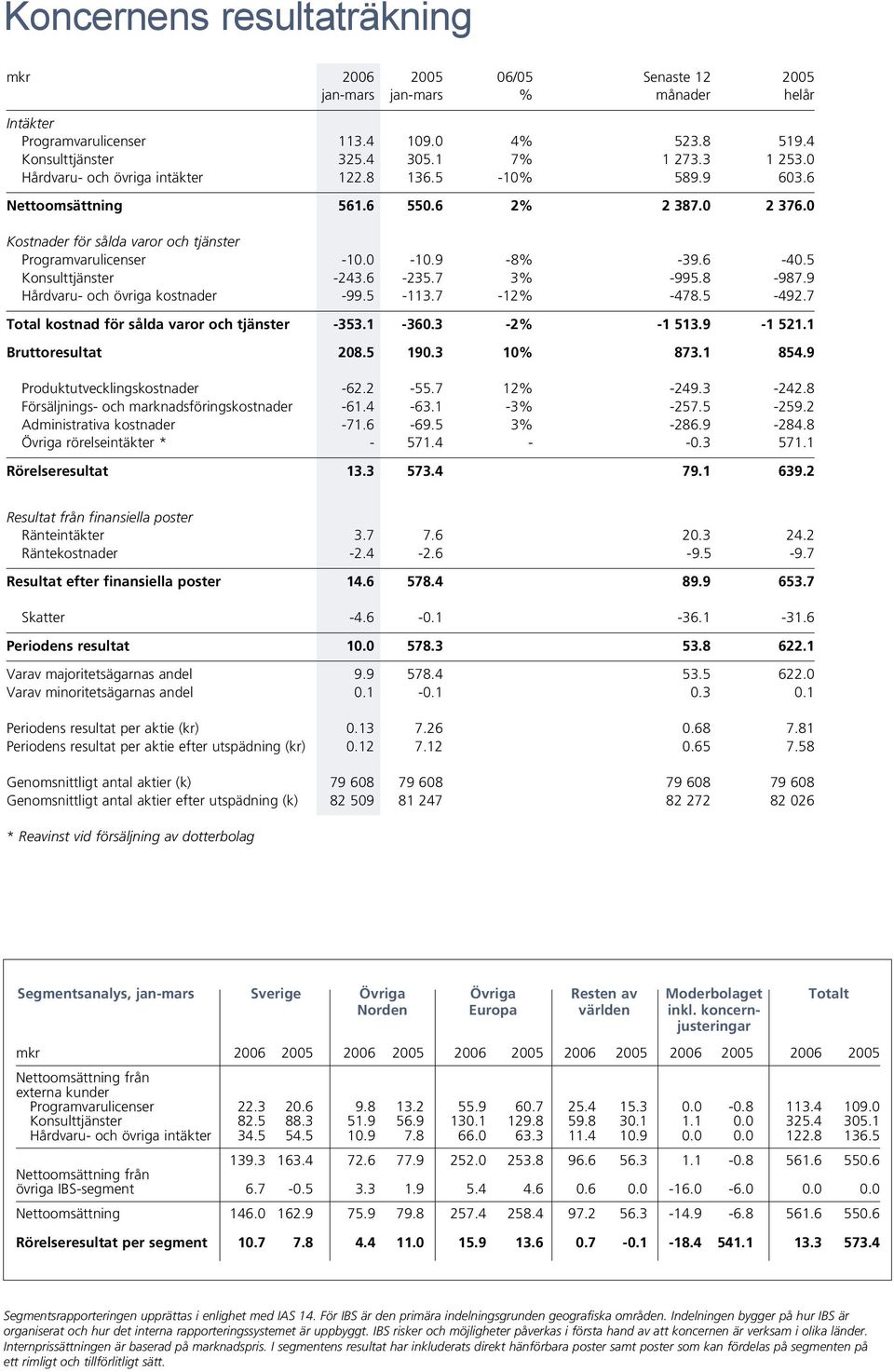 5 Konsulttjänster -243.6-235.7 3% -995.8-987.9 Hårdvaru- och övriga kostnader -99.5-113.7-12% -478.5-492.7 Total kostnad för sålda varor och tjänster -353.1-360.3-2% -1 513.9-1 521.