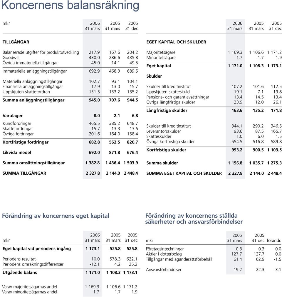 0 15.7 Uppskjuten skattefordran 131.5 133.2 135.2 Summa anläggningstillgångar 945.0 707.6 944.5 Varulager 8.0 2.1 6.8 Kundfordringar 465.5 385.2 648.7 Skattefordringar 15.7 13.3 13.