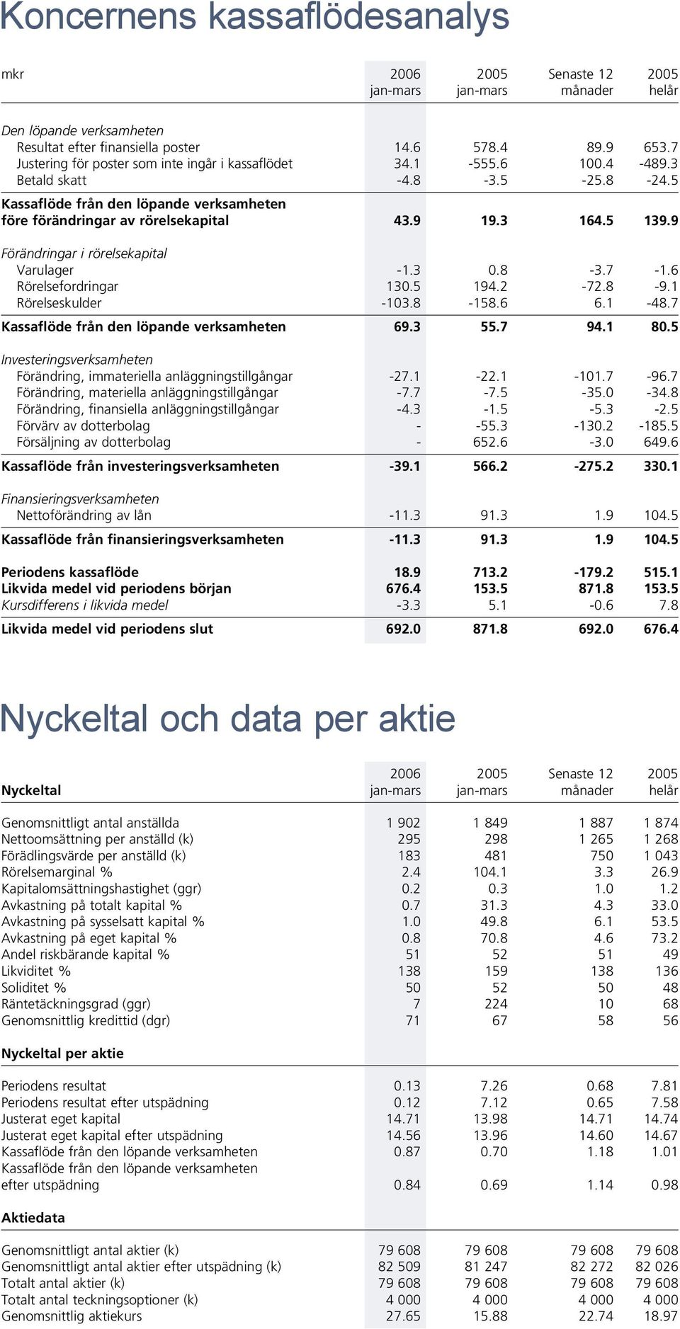 5 139.9 Förändringar i rörelsekapital Varulager -1.3 0.8-3.7-1.6 Rörelsefordringar 130.5 194.2-72.8-9.1 Rörelseskulder -103.8-158.6 6.1-48.7 Kassaflöde från den löpande verksamheten 69.3 55.7 94.1 80.