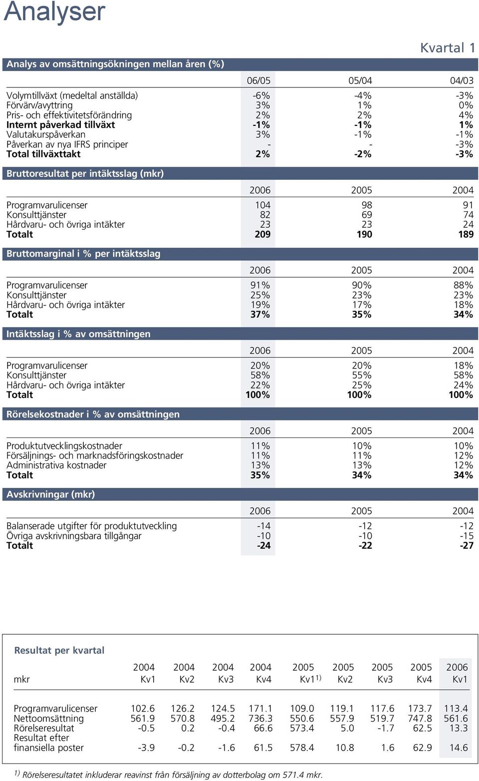 91 Konsulttjänster 82 69 74 Hårdvaru- och övriga intäkter 23 23 24 Totalt 209 190 189 Bruttomarginal i % per intäktsslag Programvarulicenser 91% 90% 88% Konsulttjänster 25% 23% 23% Hårdvaru- och