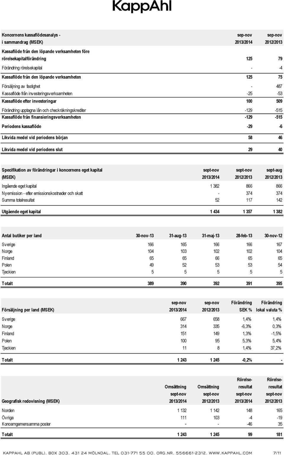 Kassaflöde från finansieringsverksamheten -129-515 Periodens kassaflöde -29-6 Likvida medel vid periodens början 58 46 Likvida medel vid periodens slut 29 40 Specifikation av förändringar i