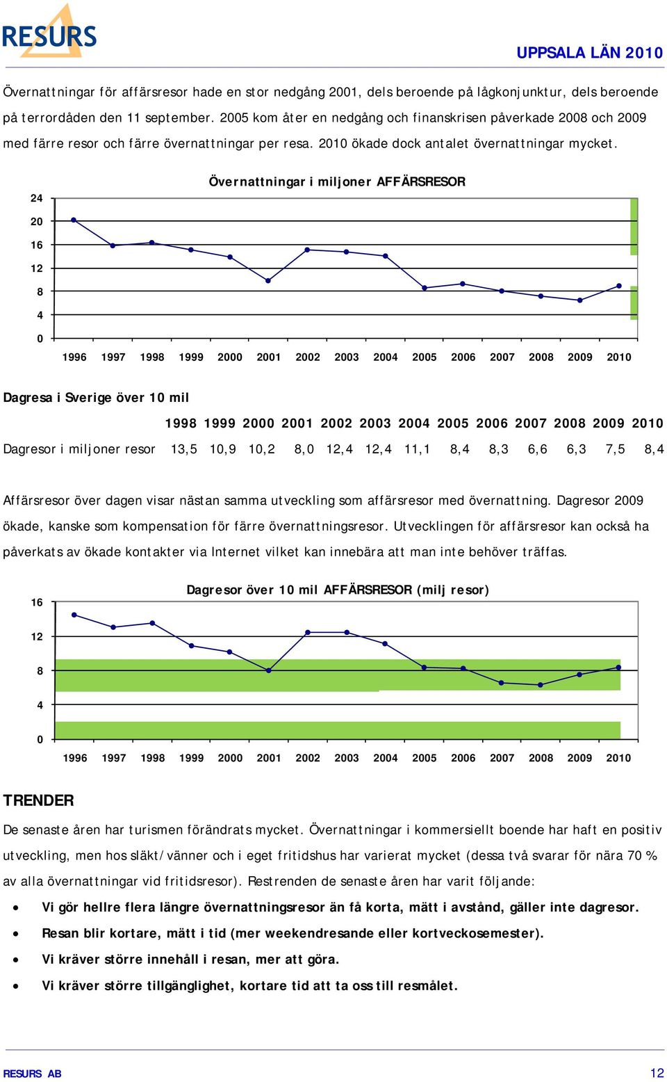 24 Övernattningar i miljoner AFFÄRSRESOR 20 16 12 8 4 0 1996 1997 1998 1999 2000 2001 2002 2003 2004 2005 2006 2007 2008 2009 2010 Dagresa i Sverige över 10 mil 1998 1999 2000 2001 2002 2003 2004