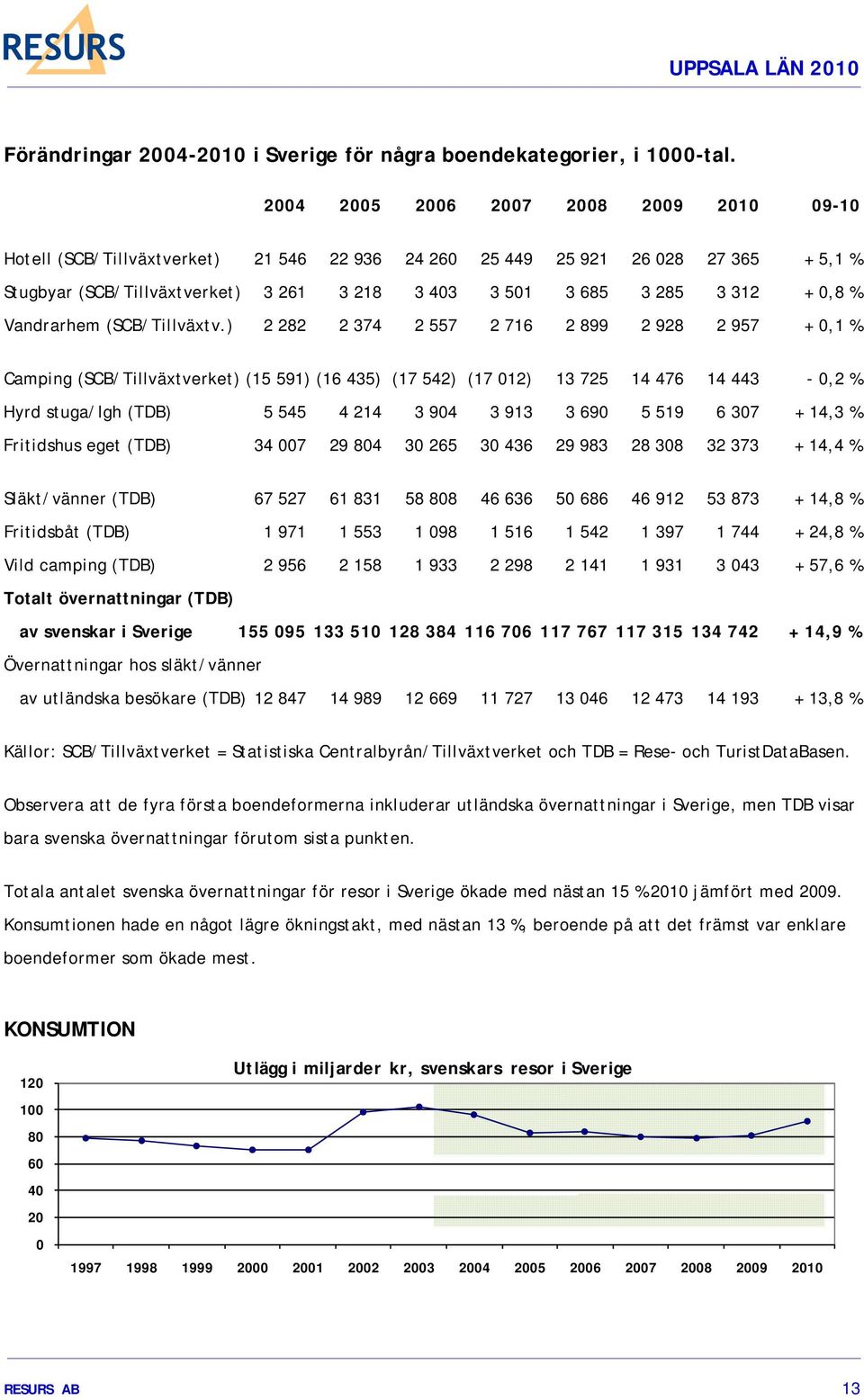 0,8 % Vandrarhem (SCB/Tillväxtv.