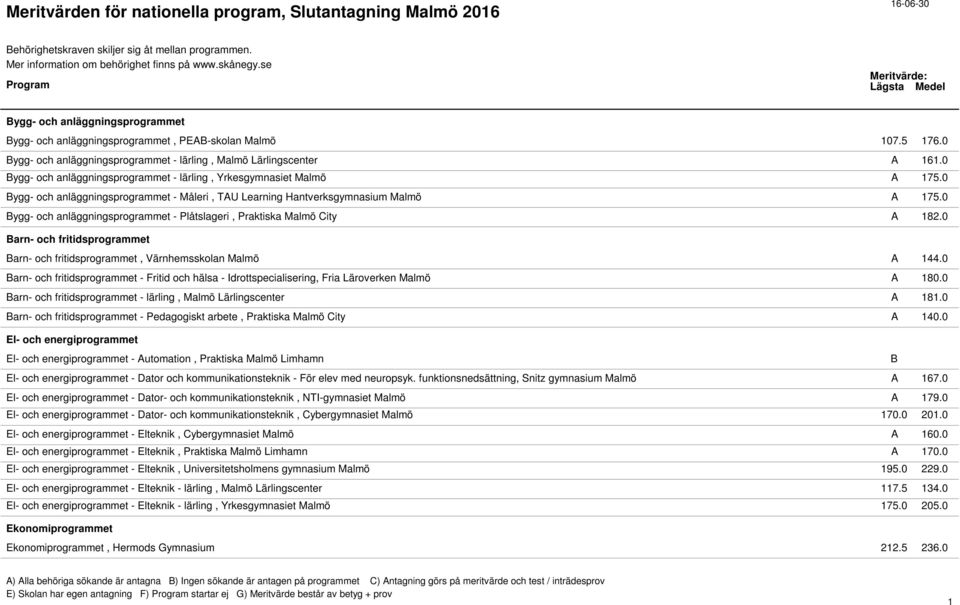 0 ygg- och anläggningsprogrammet - Måleri, TAU Learning Hantverksgymnasium Malmö A 175.0 ygg- och anläggningsprogrammet - Plåtslageri, Praktiska Malmö City A 182.