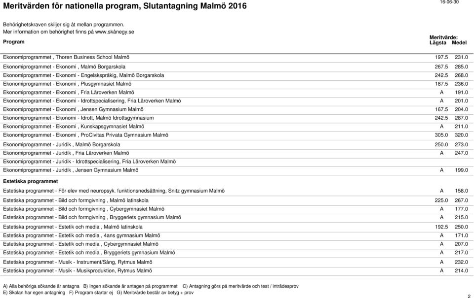 0 Ekonomiprogrammet - Ekonomi - Idrottspecialisering, Fria Läroverken Malmö A 201.0 Ekonomiprogrammet - Ekonomi, Jensen Gymnasium Malmö 167.5 204.