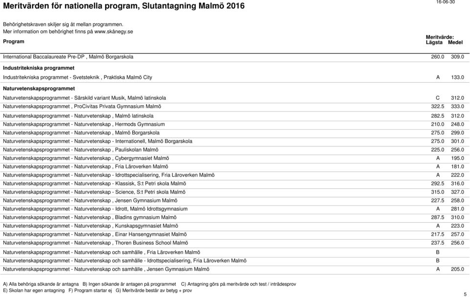 0 Naturvetenskapsprogrammet Naturvetenskapsprogrammet - Särskild variant Musik, Malmö latinskola C 312.0 Naturvetenskapsprogrammet, ProCivitas Privata Gymnasium Malmö 322.5 333.