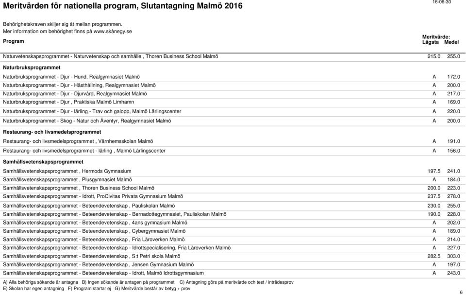 0 Naturbruksprogrammet - Djur - Djurvård, Realgymnasiet Malmö A 217.0 Naturbruksprogrammet - Djur, Praktiska Malmö Limhamn A 169.