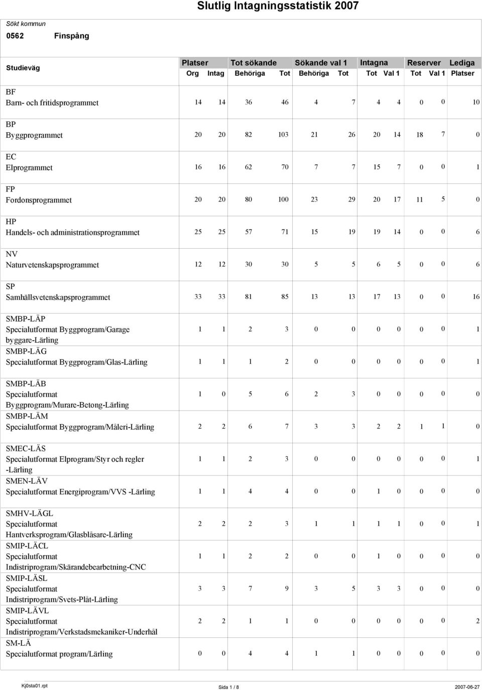 19 19 14 0 0 6 NV Naturvetenskapsprogrammet 12 12 30 30 5 5 6 5 0 0 6 SP Samhällsvetenskapsprogrammet 33 33 81 85 13 13 17 13 0 0 16 SMBP-LÄP Specialutformat Byggprogram/Garage 1 1 2 3 0 0 0 0 0 0 1