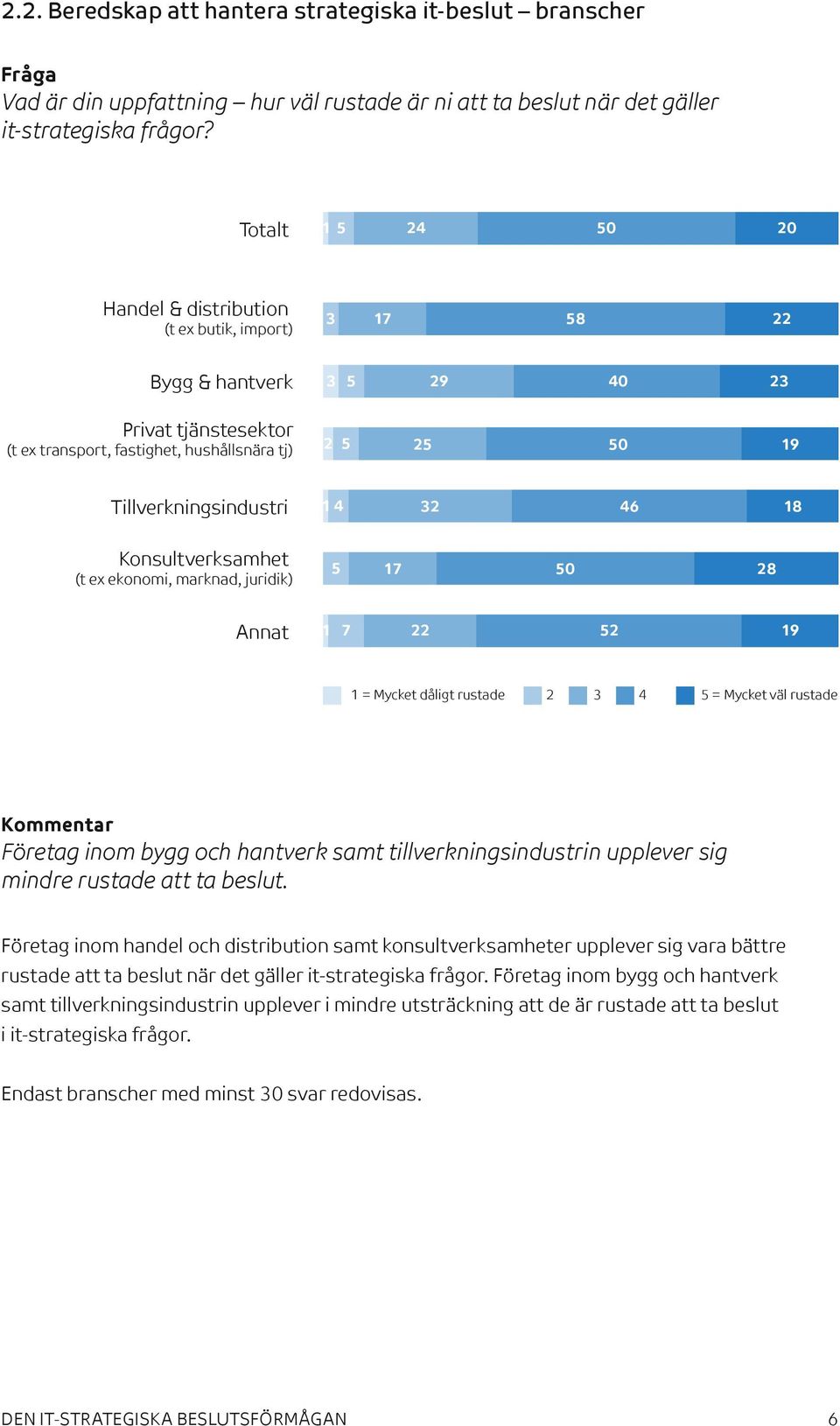 Tillverkningsindustri 1 4 32 46 18 Konsultverksamhet (t ex ekonomi, marknad, juridik) 5 17 50 28 Annat 1 7 22 52 19 1 = Mycket dåligt rustade 2 3 4 5 = Mycket väl rustade Företag inom bygg och