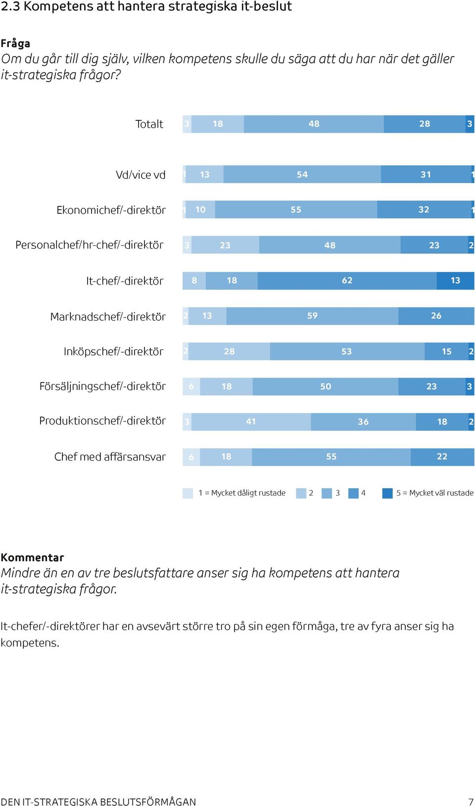 Inköpschef/-direktör 2 28 53 15 2 Försäljningschef/-direktör 6 18 50 23 3 Produktionschef/-direktör 3 41 36 18 2 Chef med affärsansvar 6 18 55 22 1 = Mycket dåligt rustade 2 3 4 5 = Mycket väl