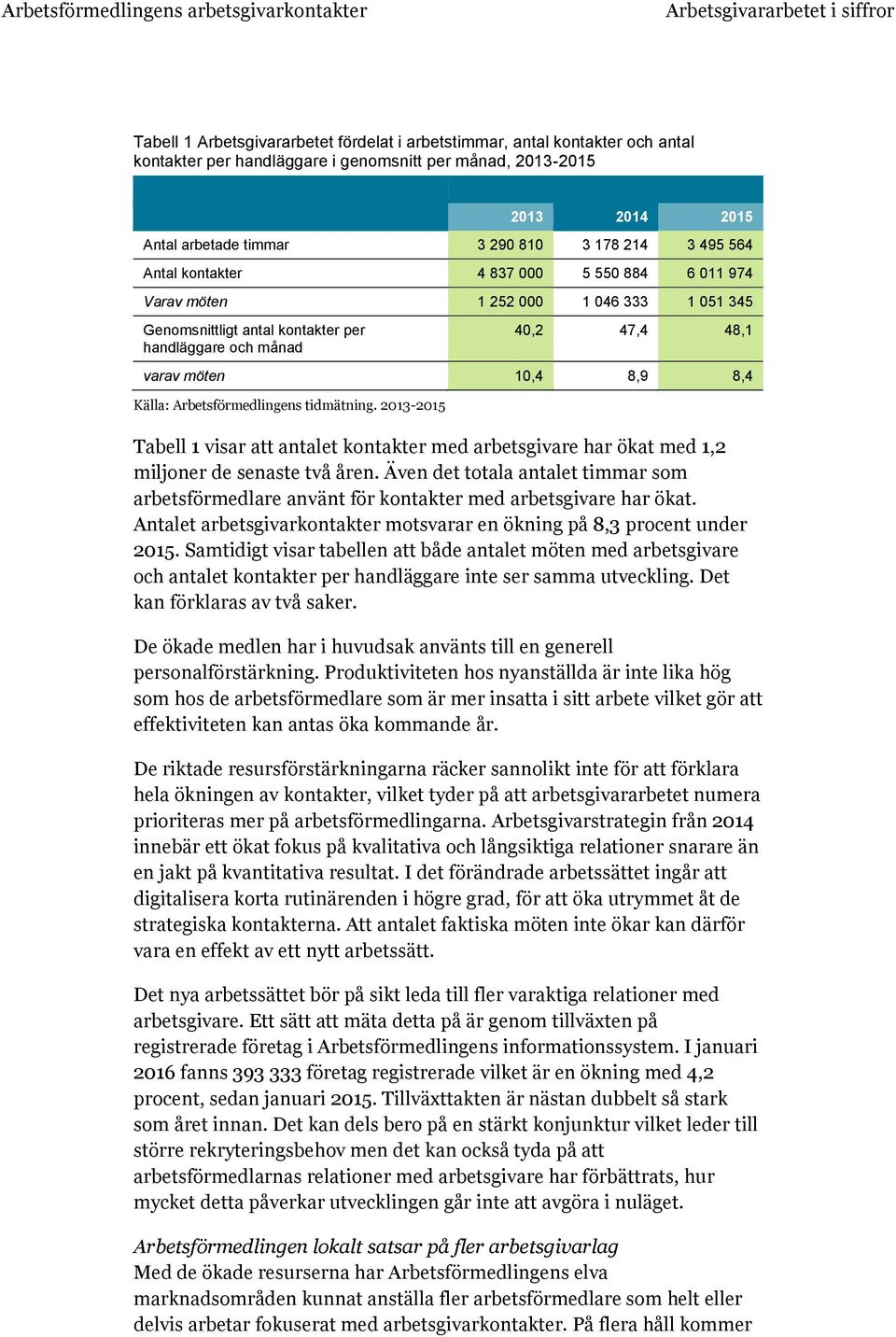 varav möten 10,4 8,9 8,4 Källa: Arbetsförmedlingens tidmätning. 2013-2015 Tabell 1 visar att antalet kontakter med arbetsgivare har ökat med 1,2 miljoner de senaste två åren.