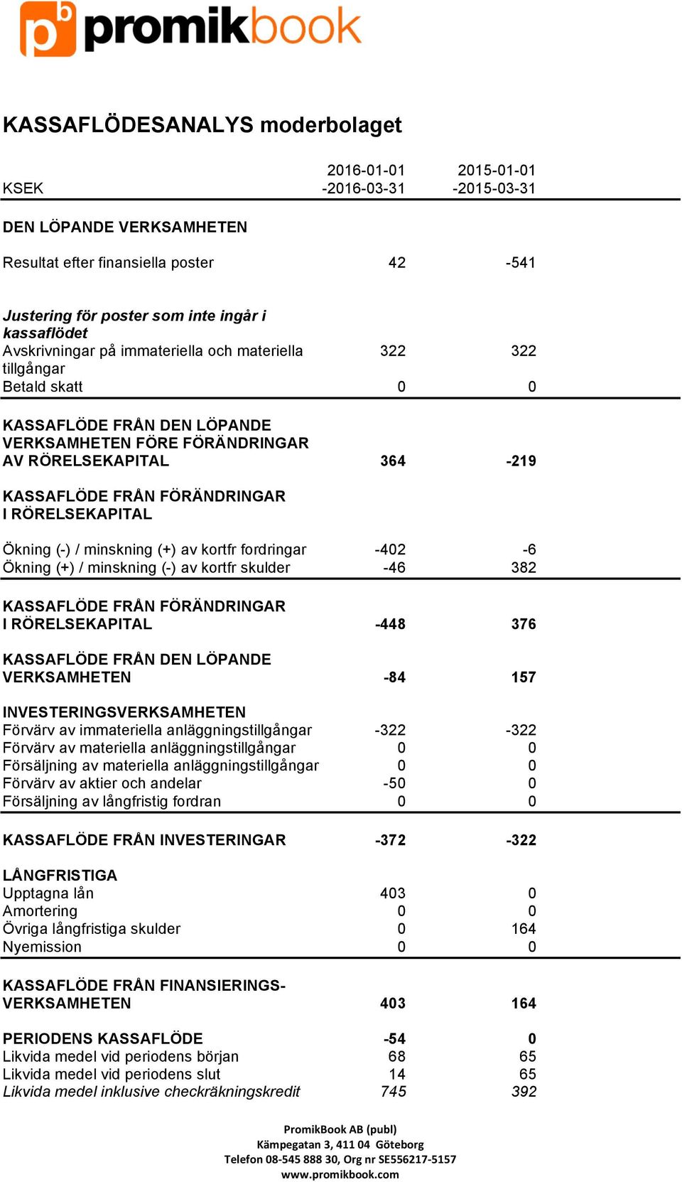 RÖRELSEKAPITAL Ökning (-) / minskning (+) av kortfr fordringar -402-6 Ökning (+) / minskning (-) av kortfr skulder -46 382 KASSAFLÖDE FRÅN FÖRÄNDRINGAR I RÖRELSEKAPITAL -448 376 KASSAFLÖDE FRÅN DEN