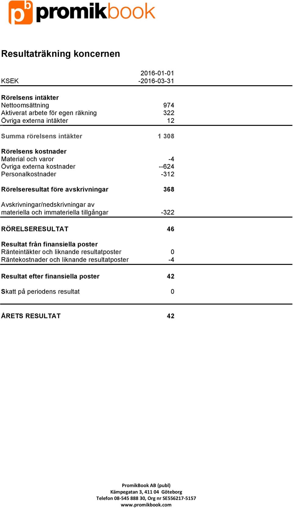 avskrivningar 368 Avskrivningar/nedskrivningar av materiella och immateriella tillgångar -322 RÖRELSERESULTAT 46 Resultat från finansiella poster