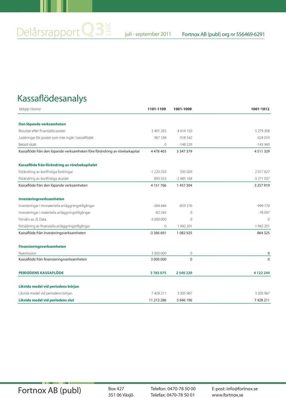 rörelsekapital 4 478 463 3 347 379 4 511 329 Kassaflöde från förändring av rörelsekapitalet Förändring av kortfristiga fordringar -1 220 250 595 029 2 017 627 Förändring av kortfristiga skulder 893