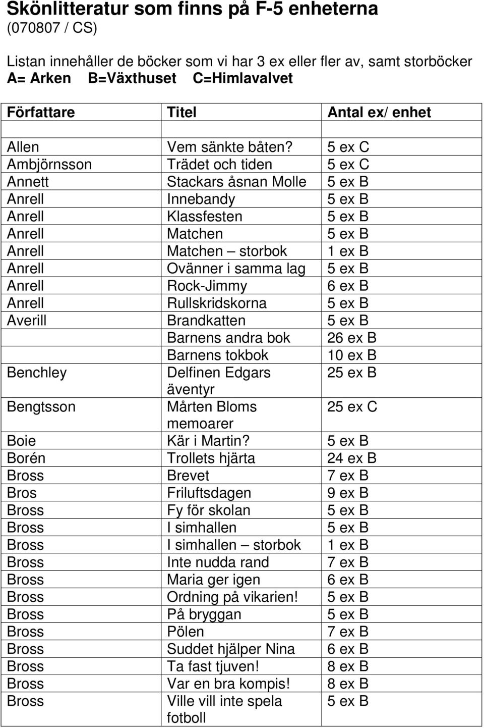 5 ex C Ambjörnsson Trädet och tiden 5 ex C Annett Stackars åsnan Molle 5 ex B Anrell Innebandy 5 ex B Anrell Klassfesten 5 ex B Anrell Matchen 5 ex B Anrell Matchen storbok 1 ex B Anrell Ovänner i