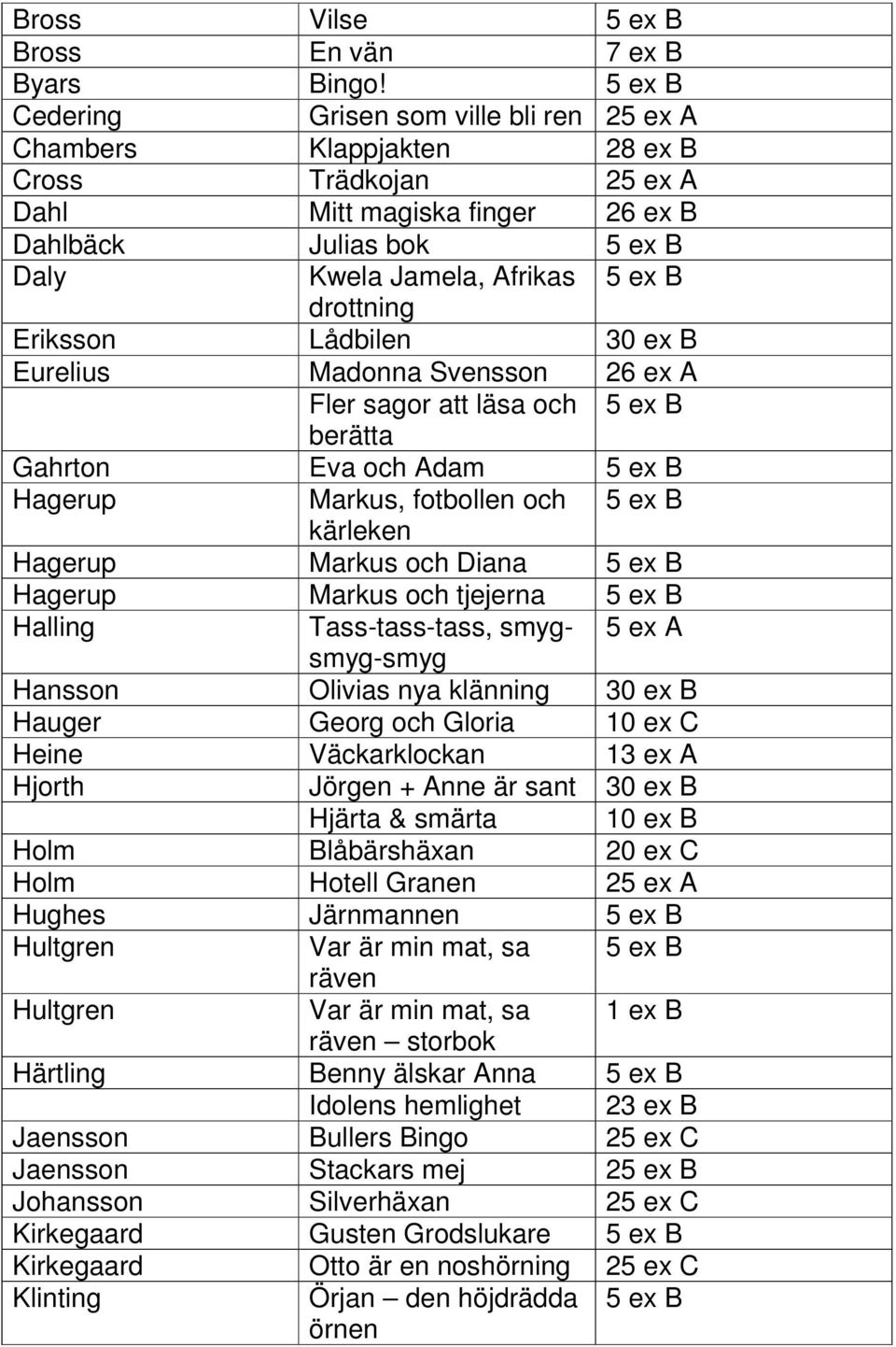 drottning Eriksson Lådbilen 30 ex B Eurelius Madonna Svensson 26 ex A Fler sagor att läsa och 5 ex B berätta Gahrton Eva och Adam 5 ex B Hagerup Markus, fotbollen och 5 ex B kärleken Hagerup Markus