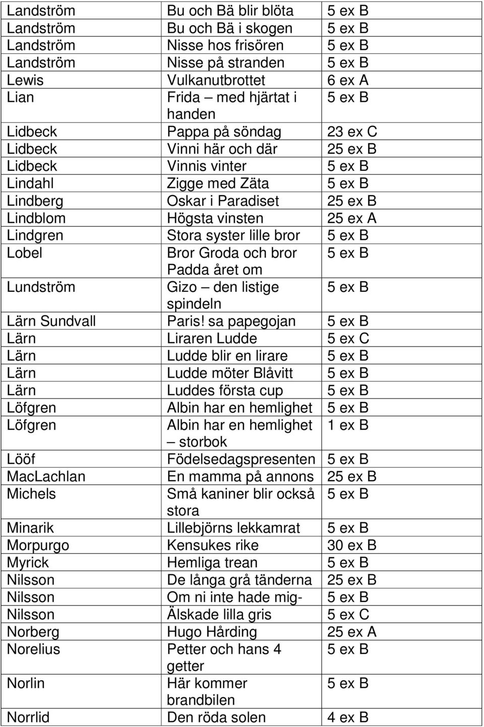 25 ex A Lindgren Stora syster lille bror 5 ex B Lobel Bror Groda och bror 5 ex B Padda året om Lundström Gizo den listige 5 ex B spindeln Lärn Sundvall Paris!