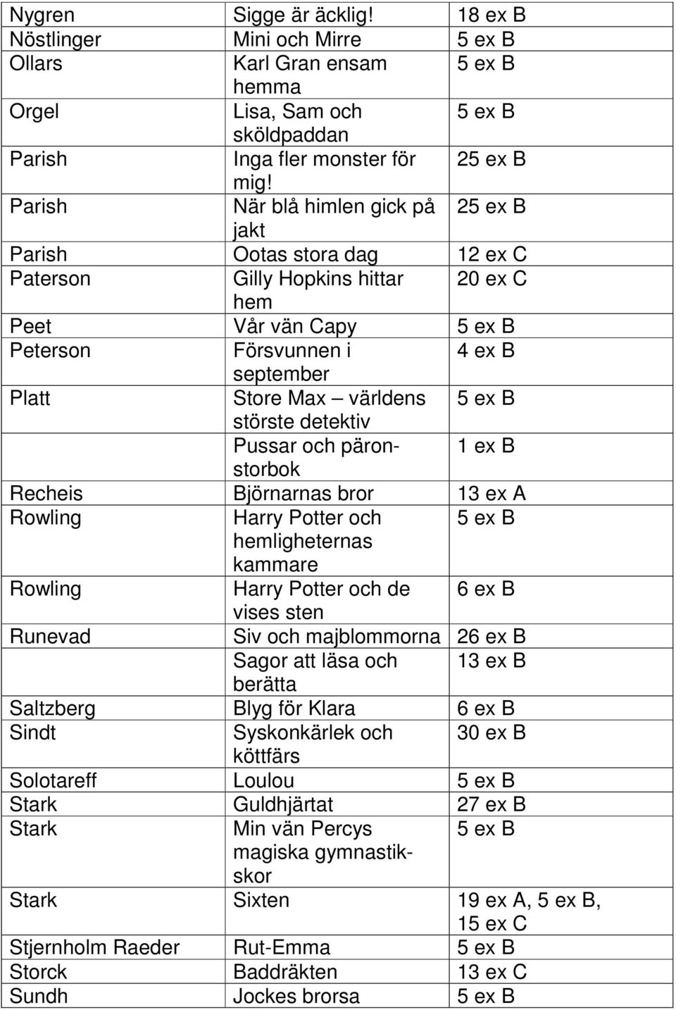 världens 5 ex B störste detektiv Pussar och päron- 1 ex B storbok Recheis Björnarnas bror 13 ex A Rowling Harry Potter och 5 ex B hemligheternas kammare Rowling Harry Potter och de vises sten 6 ex B