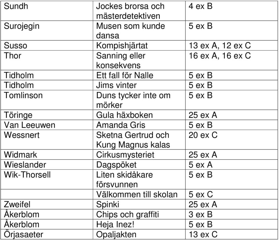 Amanda Gris 5 ex B Wessnert Sketna Gertrud och 20 ex C Kung Magnus kalas Widmark Cirkusmysteriet 25 ex A Wieslander Dagspöket 5 ex A Wik-Thorsell Liten