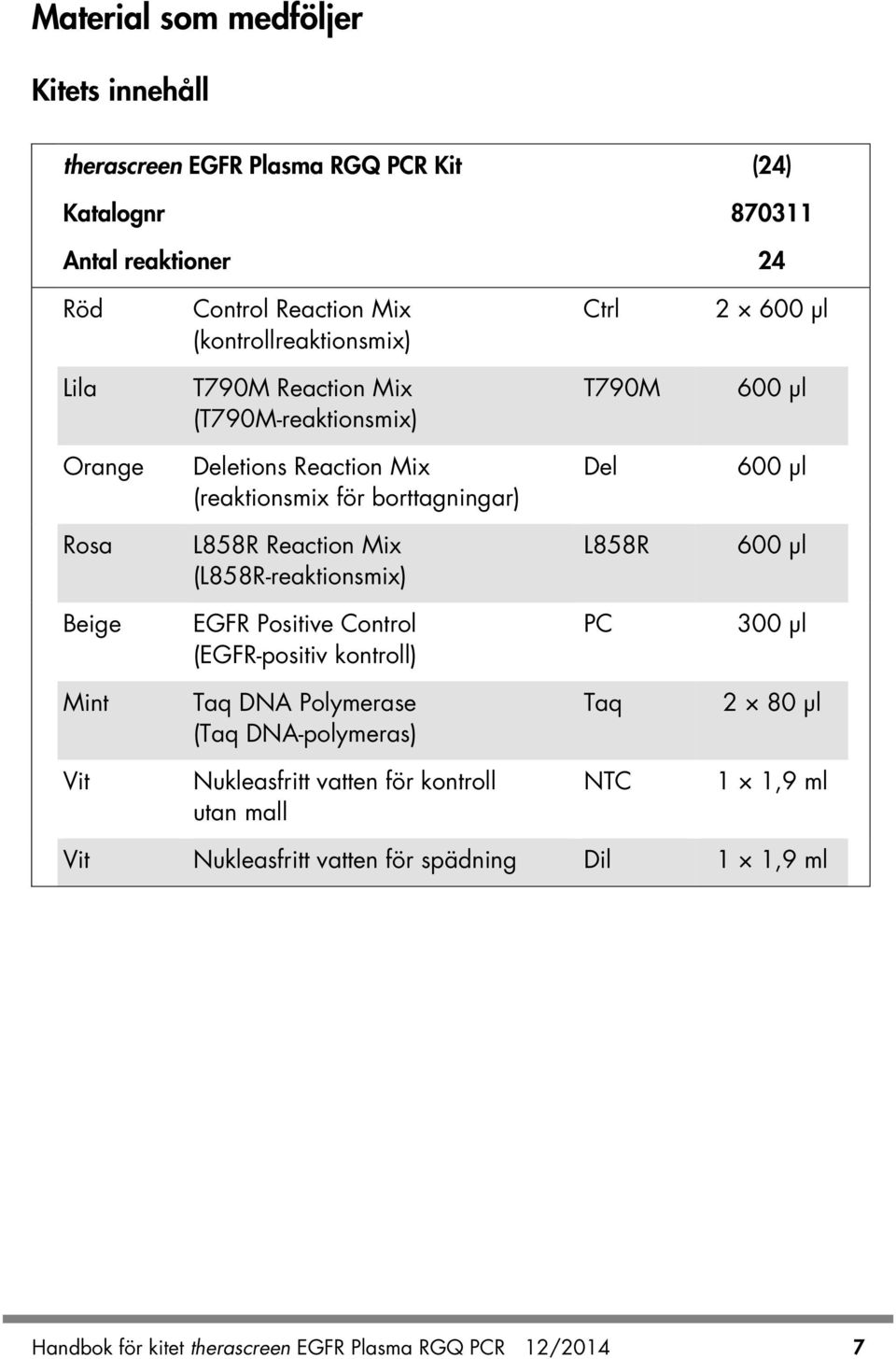 (L858R-reaktionsmix) EGFR Positive Control (EGFR-positiv kontroll) Taq DNA Polymerase (Taq DNA-polymeras) Ctrl 2 600 µl T790M 600 µl Del 600 µl L858R 600 µl PC 300
