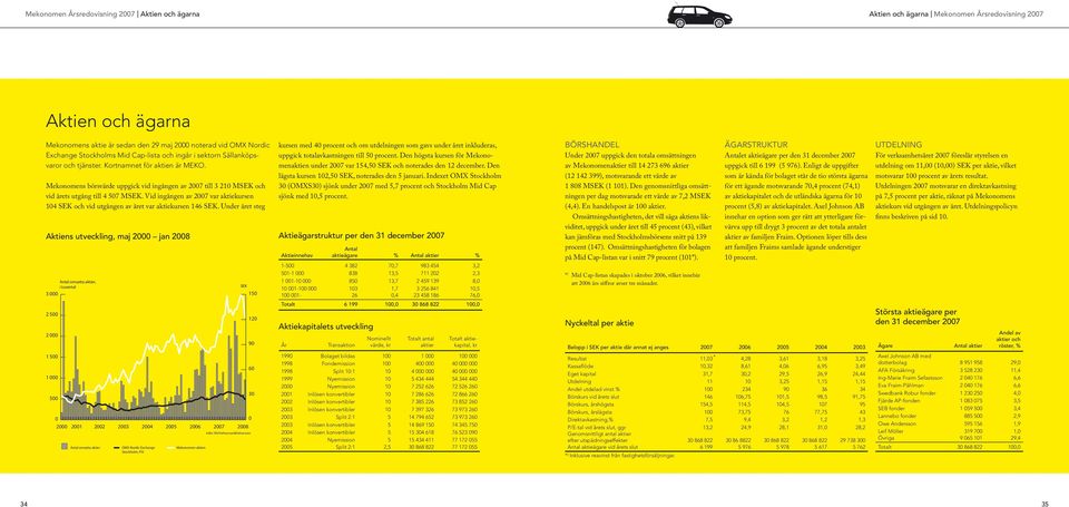 Vid ingången av 2007 var aktiekursen 104 SEK och vid utgången av året var aktiekursen 146 SEK.