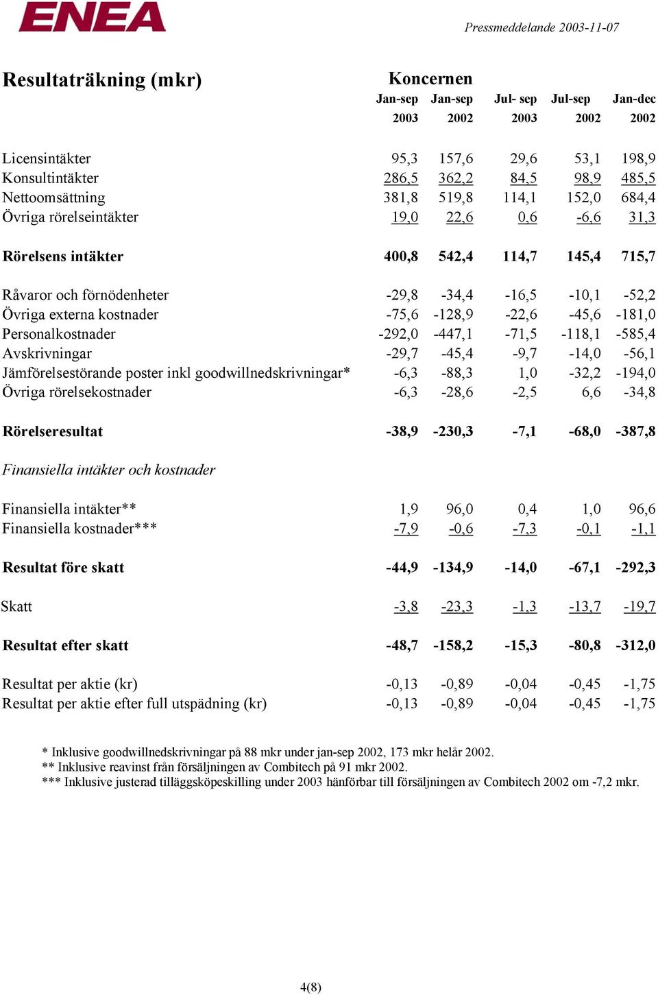 kostnader -75,6-128,9-22,6-45,6-181,0 Personalkostnader -292,0-447,1-71,5-118,1-585,4 Avskrivningar -29,7-45,4-9,7-14,0-56,1 Jämförelsestörande poster inkl goodwillnedskrivningar* -6,3-88,3