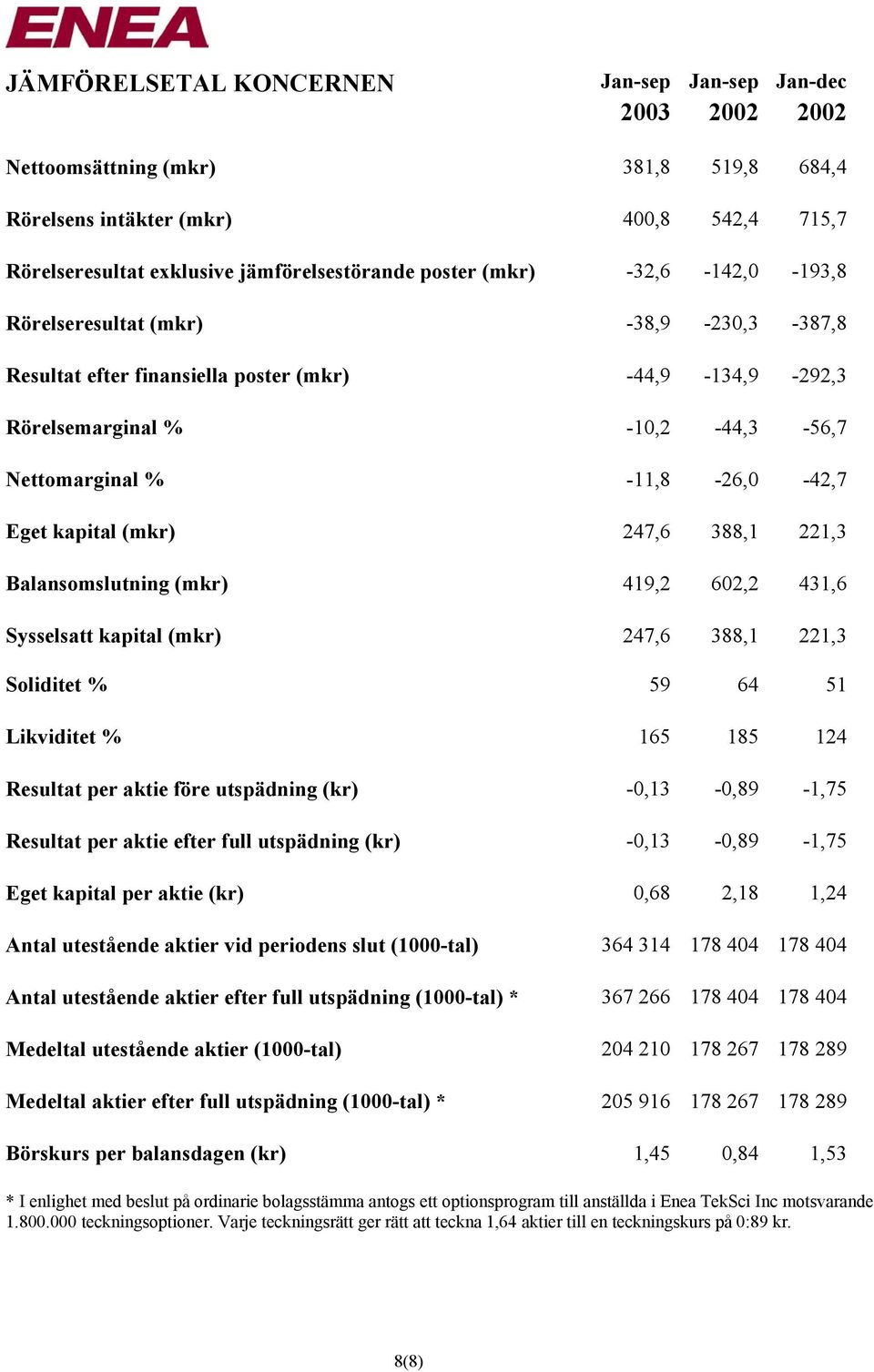 kapital (mkr) 247,6 388,1 221,3 Balansomslutning (mkr) 419,2 602,2 431,6 Sysselsatt kapital (mkr) 247,6 388,1 221,3 Soliditet % 59 64 51 Likviditet % 165 185 124 Resultat per aktie före utspädning