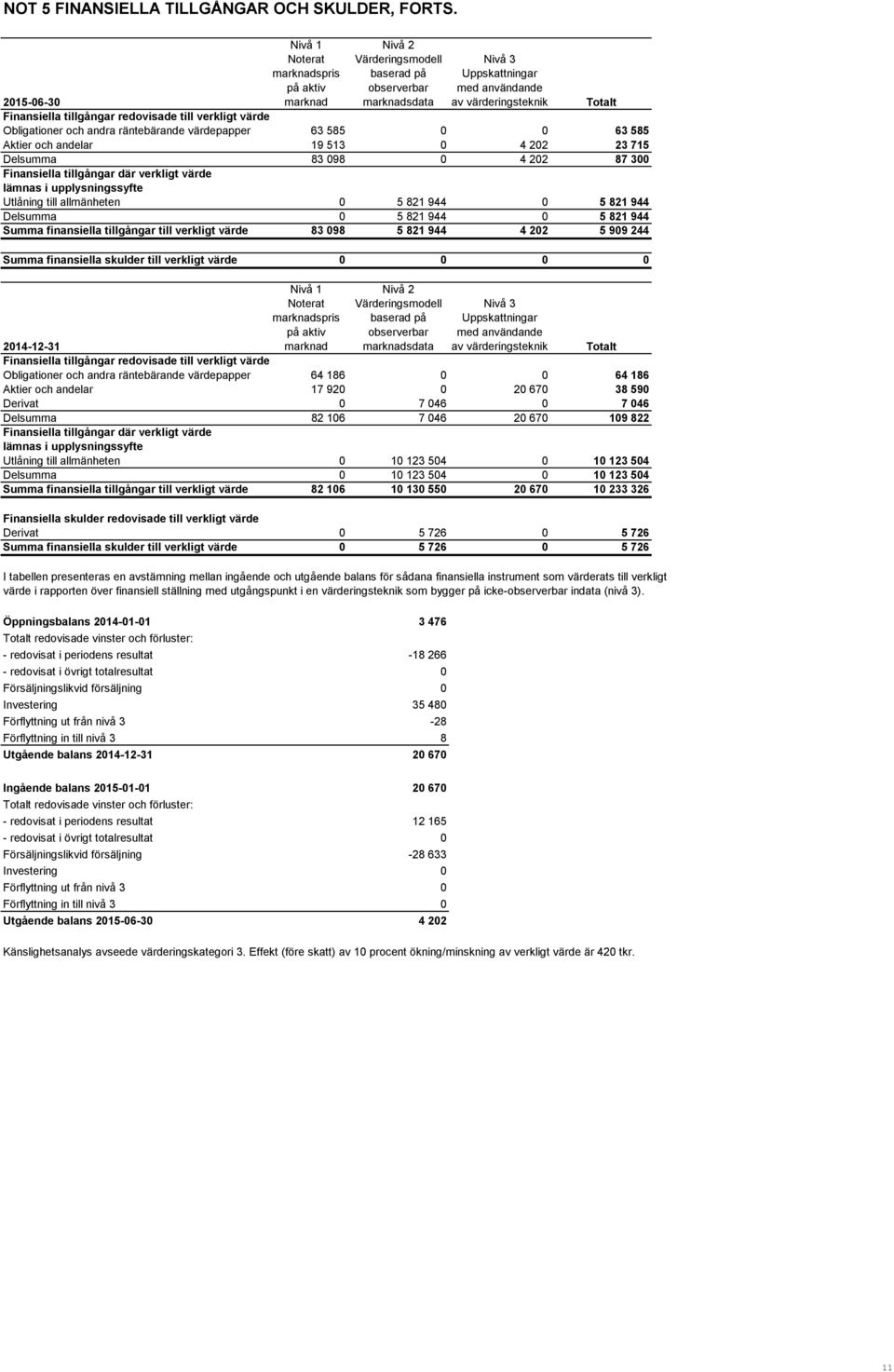 tillgångar redovisade till verkligt värde Obligationer och andra räntebärande värdepapper 63 585 0 0 63 585 Aktier och andelar 19 513 0 4 202 23 715 Delsumma 83 098 0 4 202 87 300 Finansiella