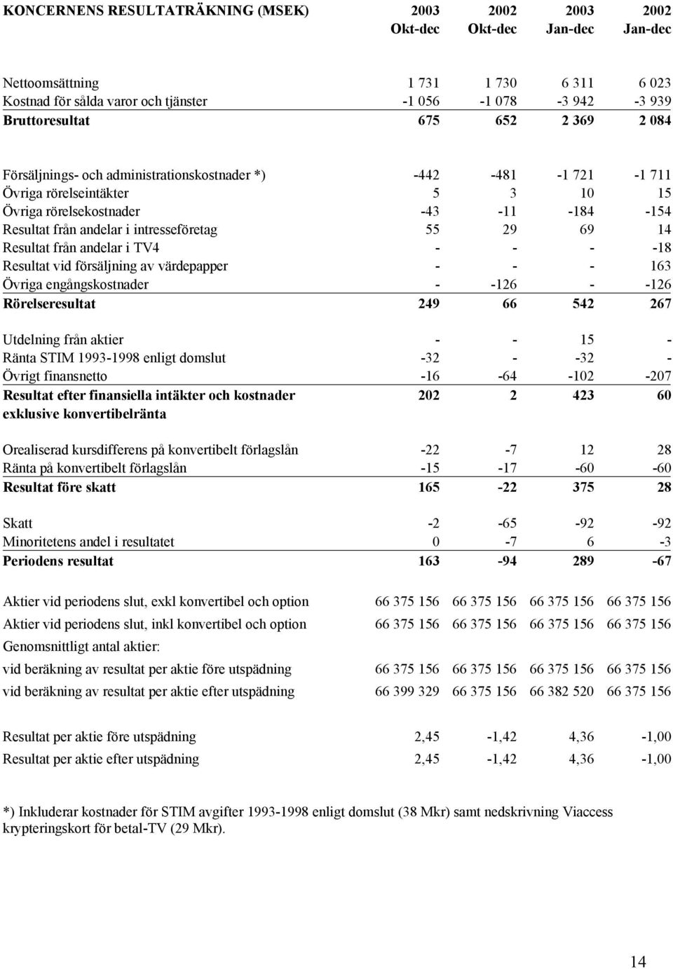 intresseföretag 55 29 69 14 Resultat från andelar i TV4 - - - -18 Resultat vid försäljning av värdepapper - - - 163 Övriga engångskostnader - -126 - -126 Rörelseresultat 249 66 542 267 Utdelning från