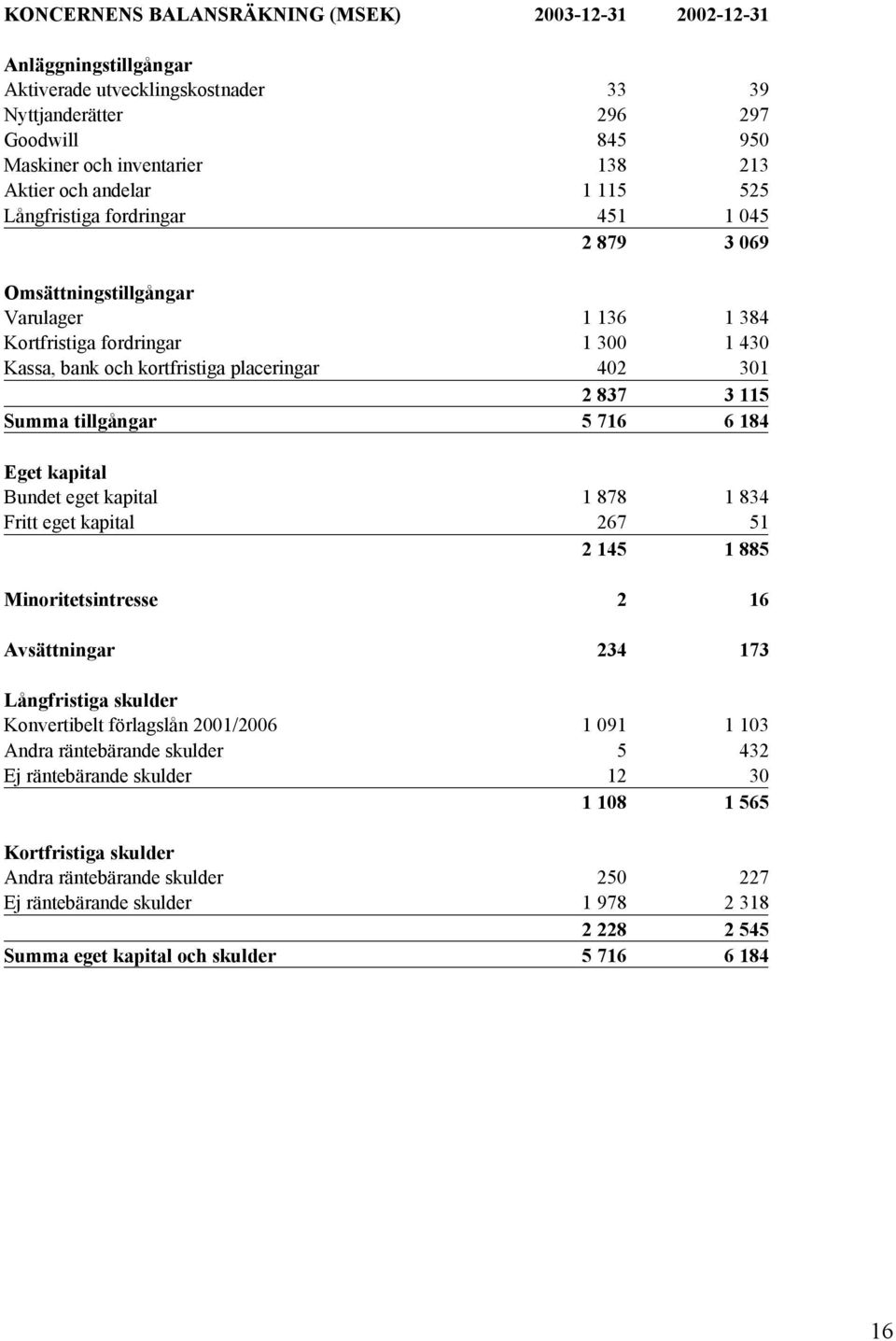 3 115 Summa tillgångar 5 716 6 184 Eget kapital Bundet eget kapital 1 878 1 834 Fritt eget kapital 267 51 2 145 1 885 Minoritetsintresse 2 16 Avsättningar 234 173 Långfristiga skulder Konvertibelt