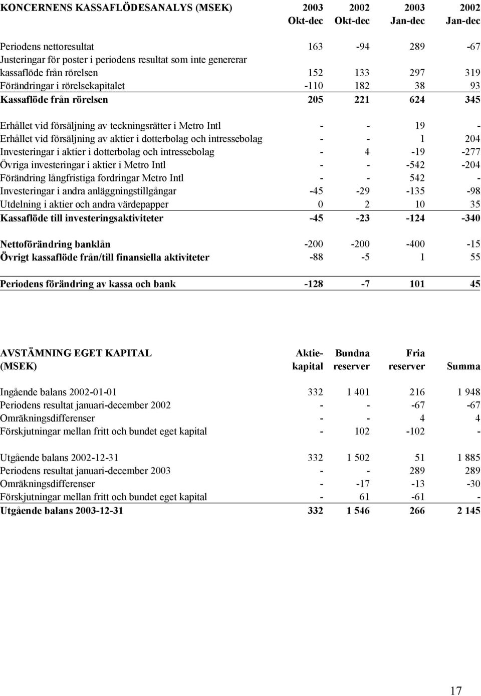 försäljning av aktier i dotterbolag och intressebolag - - 1 204 Investeringar i aktier i dotterbolag och intressebolag - 4-19 -277 Övriga investeringar i aktier i Metro Intl - - -542-204 Förändring