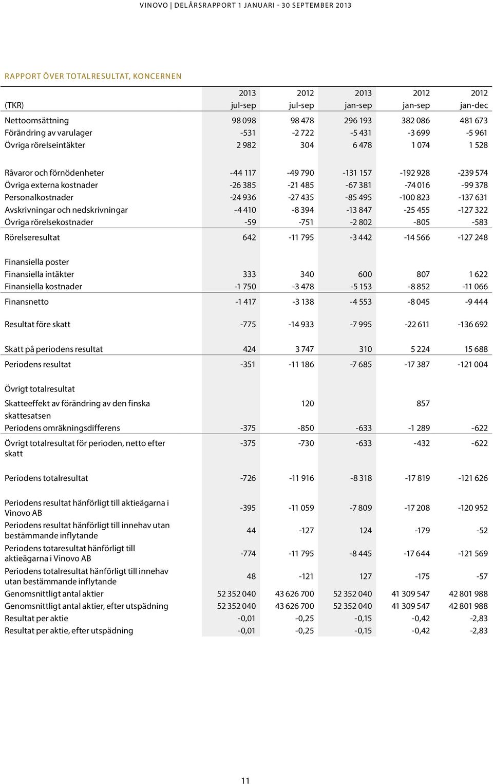 Avskrivningar och nedskrivningar -4 410-8 394-13 847-25 455-127 322 Övriga rörelsekostnader -59-751 -2 802-805 -583 Rörelseresultat 642-11 795-3 442-14 566-127 248 Finansiella poster Finansiella