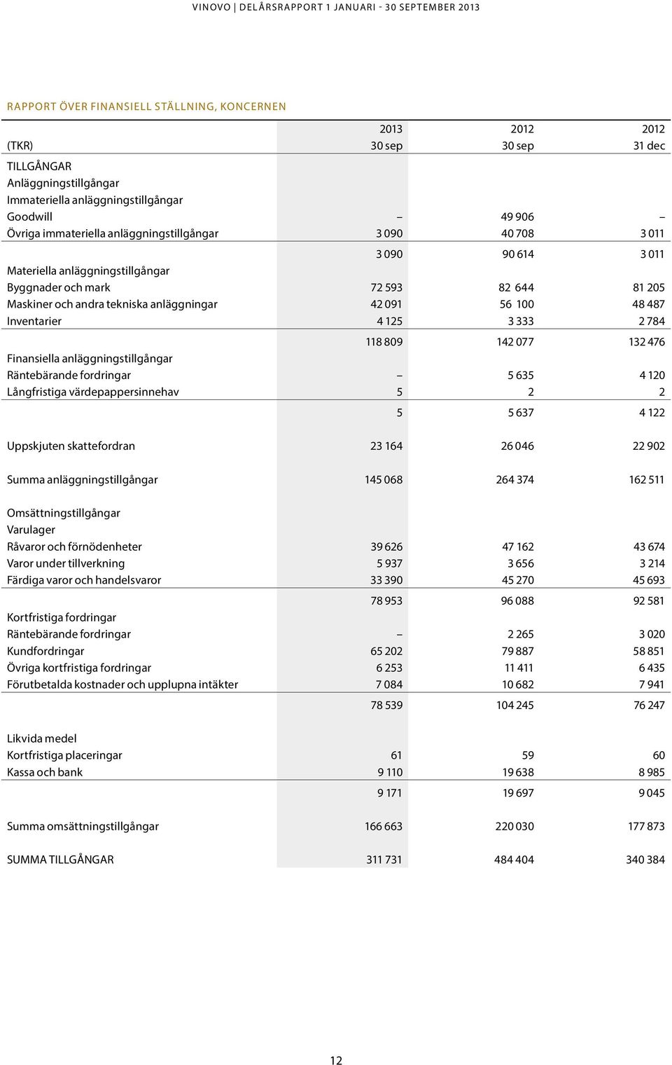 784 118 809 142 077 132 476 Finansiella anläggningstillgångar Räntebärande fordringar 5 635 4 120 Långfristiga värdepappersinnehav 5 2 2 5 5 637 4 122 Uppskjuten skattefordran 23 164 26 046 22 902