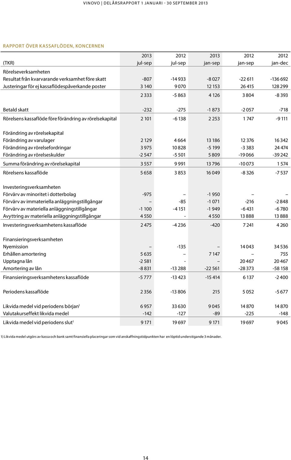 av rörelsekapital Förändring av varulager 2 129 4 664 13 186 12 376 16 342 Förändring av rörelsefordringar 3 975 10 828-5 199-3 383 24 474 Förändring av rörelseskulder -2 547-5 501 5 809-19 066-39