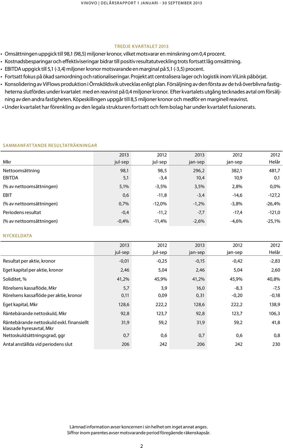 EBITDA uppgick till 5,1 (-3,4) miljoner kronor motsvarande en marginal på 5,1 (-3,5) procent. Fortsatt fokus på ökad samordning och rationaliseringar.