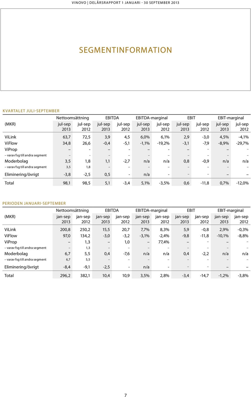 98,1 98,5 5,1-3,4 5,1% -3,5% 0,6-11,8 0,7% -12,0% Perioden januari-september (MKR) Nettoomsättning EBITDA EBITDA-marginal EBIT EBIT-marginal ViLink 200,8 250,2 15,5 20,7 7,7% 8,3% 5,9-0,8 2,9% -0,3%