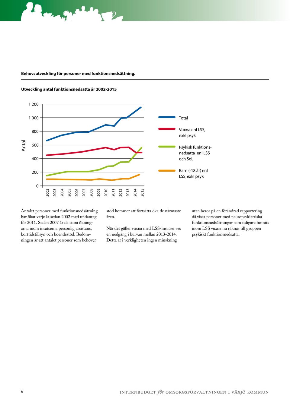 2004 2005 2006 2007 2008 2009 2010 2011 2012 2013 2014 2015 Antalet personer med funktionsnedsättning har ökat varje år sedan 2002 med undantag för 2011.