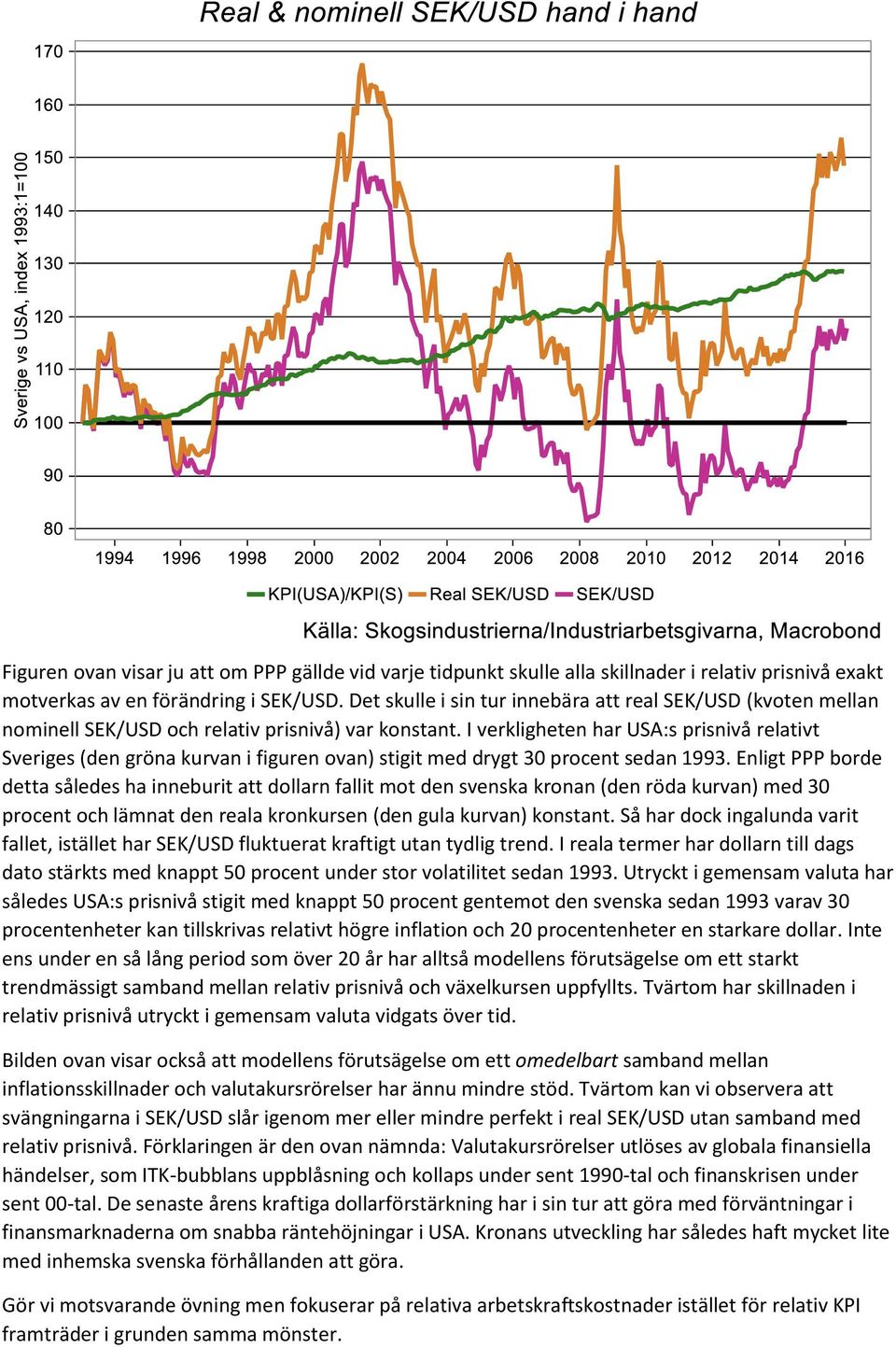 I verkligheten har USA:s prisnivå relativt Sveriges (den gröna kurvan i figuren ovan) stigit med drygt 30 procent sedan 1993.