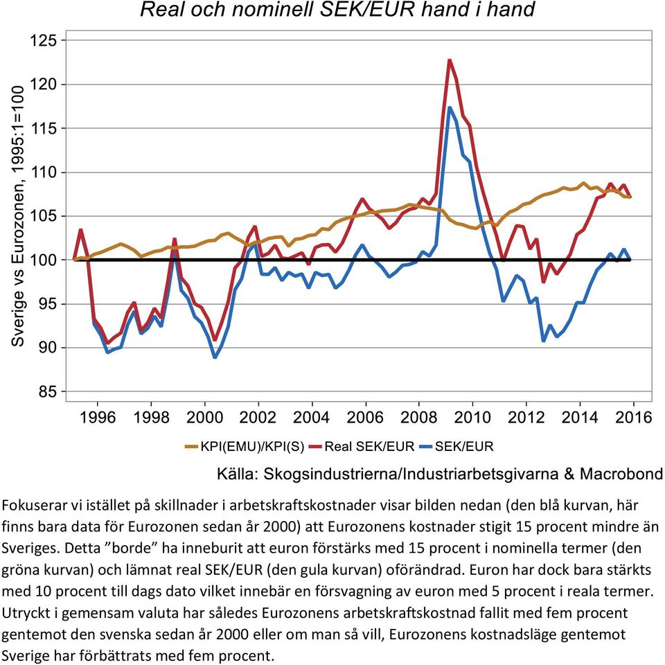 Detta borde ha inneburit att euron förstärks med 15 procent i nominella termer (den gröna kurvan) och lämnat real SEK/EUR (den gula kurvan) oförändrad.