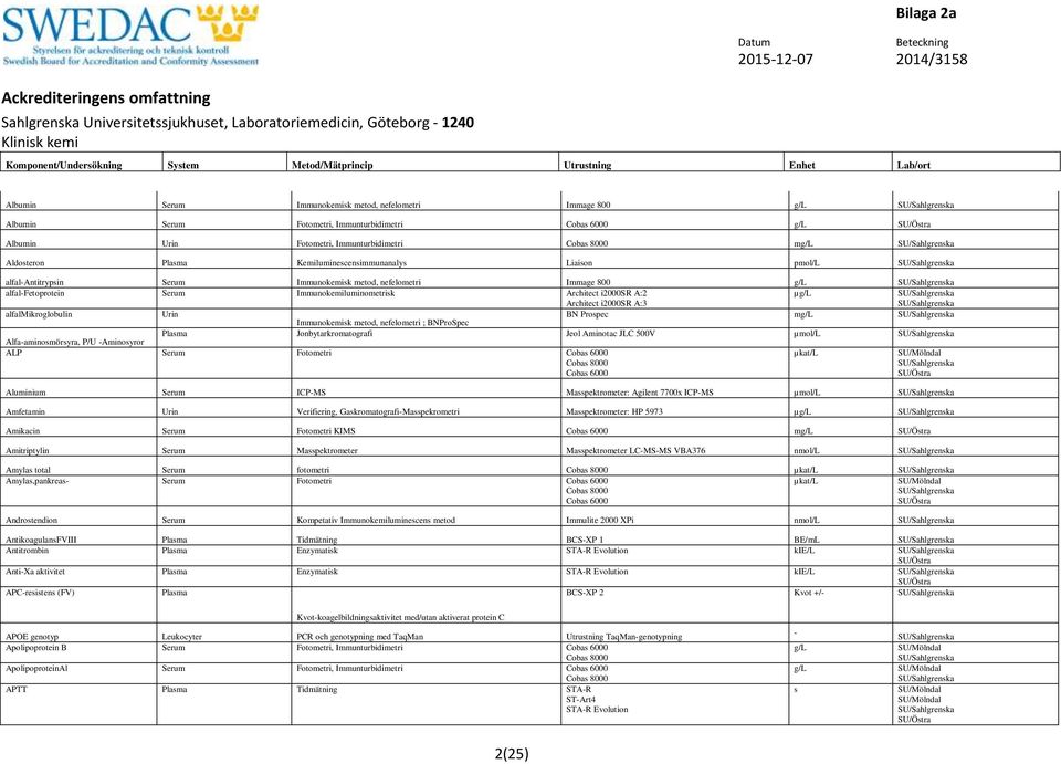 Immunokemiluminometrisk Architect i2000sr A:2 µg/l alfalmikroglobulin Urin BN Prospec mg/l Immunokemisk metod, nefelometri ; BNProSpec Alfaaminosmörsyra, P/U Aminosyror Plasma Jonbytarkromatografi