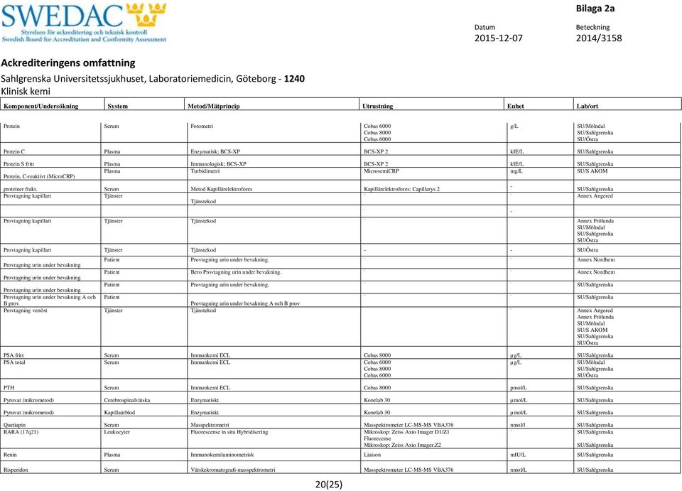 Serum Metod Kapillärelektrofores Kapillärelektrofores: Capillarys 2 Provtagning kapillart Tjänster Tjänstekod Provtagning kapillart Tjänster Tjänstekod 20(25) Provtagning kapillart Tjänster