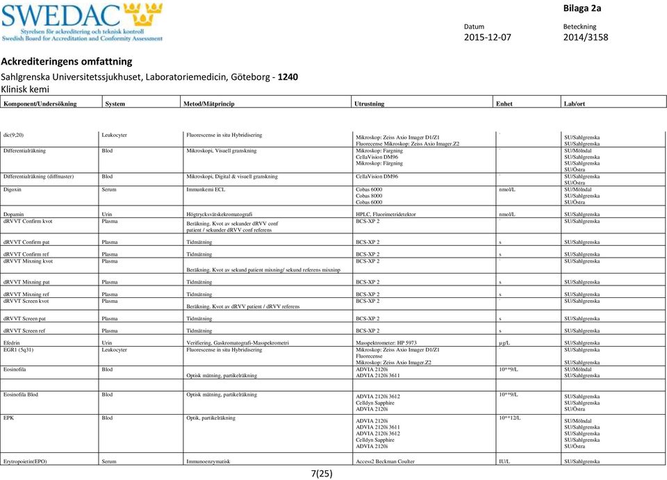 Serum Immunkemi ECL nmol/l Dopamin Urin Högtrycksvätskekromatografi HPLC, Fluorimetridetektor nmol/l drvvt Confirm kvot Plasma Beräkning.