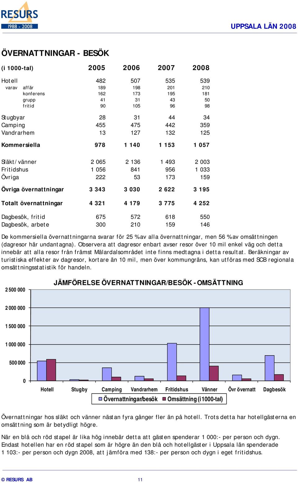 övernattningar 4 321 4 179 3 775 4 252 Dagbesök, fritid 675 572 618 55 Dagbesök, arbete 3 21 159 146 De kommersiella övernattningarna svarar för 25 % av alla övernattningar, men 56 % av omsättningen