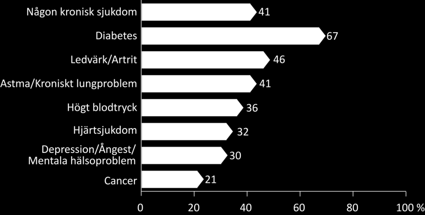 Förhållandvis få i Sverige med kronisk sjukdom har fått en behandlingsplan Andel personer som svarade