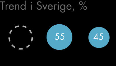 Sverige är sämre än andra länder på att koordinera vården för dem som behöver det Andel personer som svarade alltid/ofta