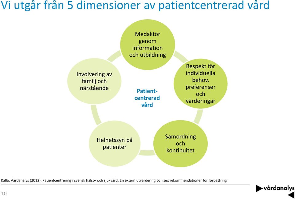 och värderingar Helhetssyn på patienter Samordning och kontinuitet Källa: Vårdanalys (2012).