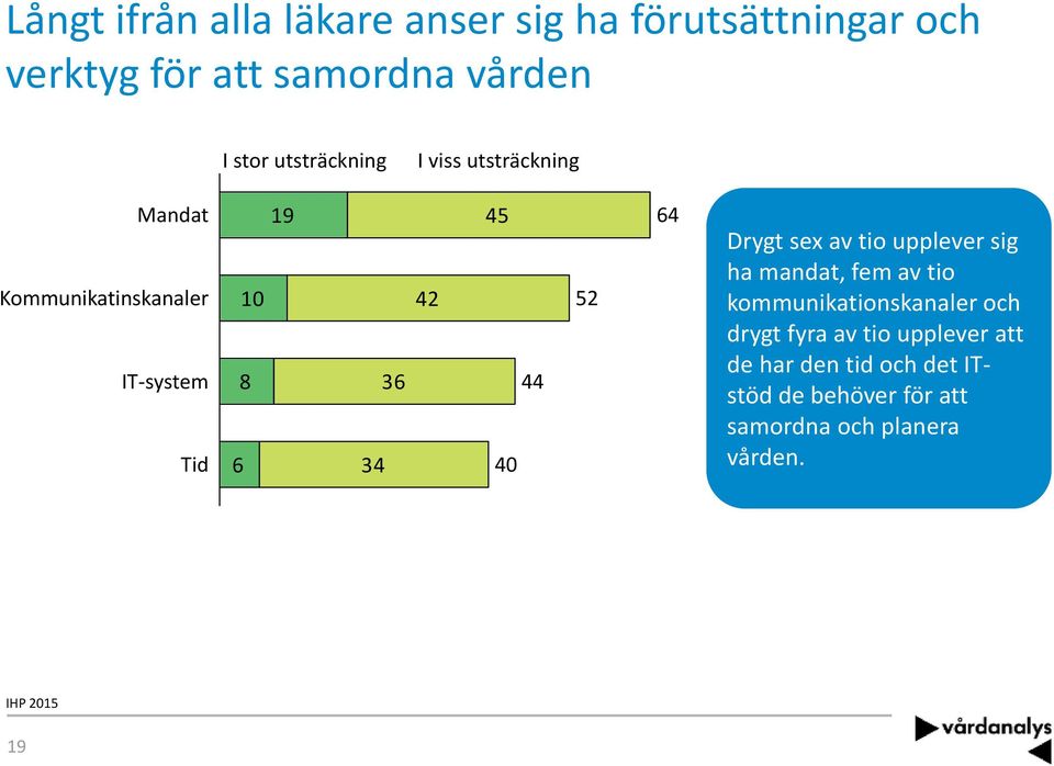 40 52 64 Drygt sex av tio upplever sig ha mandat, fem av tio kommunikationskanaler och drygt fyra av