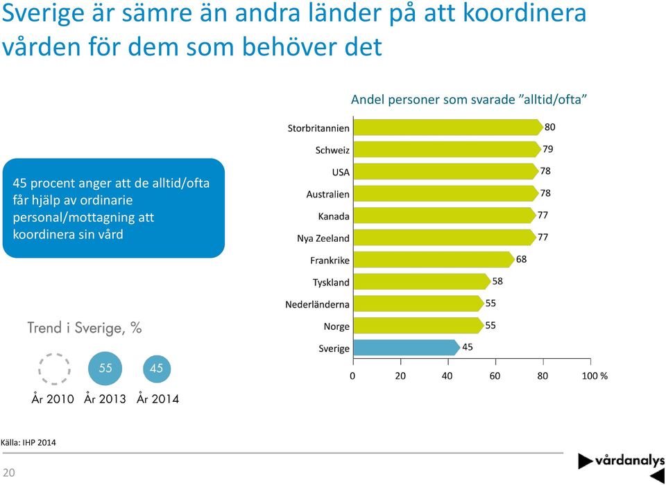 alltid/ofta 45 procent anger att de alltid/ofta får hjälp av